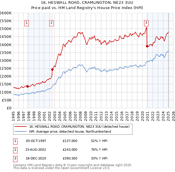 16, HESWALL ROAD, CRAMLINGTON, NE23 3UU: Price paid vs HM Land Registry's House Price Index