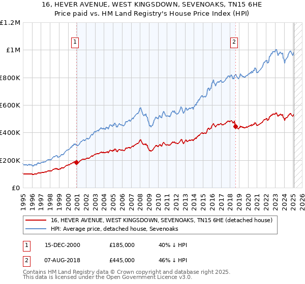 16, HEVER AVENUE, WEST KINGSDOWN, SEVENOAKS, TN15 6HE: Price paid vs HM Land Registry's House Price Index