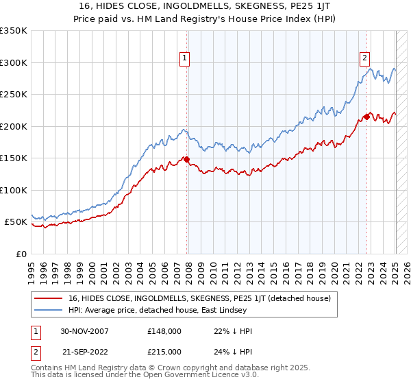 16, HIDES CLOSE, INGOLDMELLS, SKEGNESS, PE25 1JT: Price paid vs HM Land Registry's House Price Index