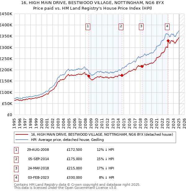 16, HIGH MAIN DRIVE, BESTWOOD VILLAGE, NOTTINGHAM, NG6 8YX: Price paid vs HM Land Registry's House Price Index