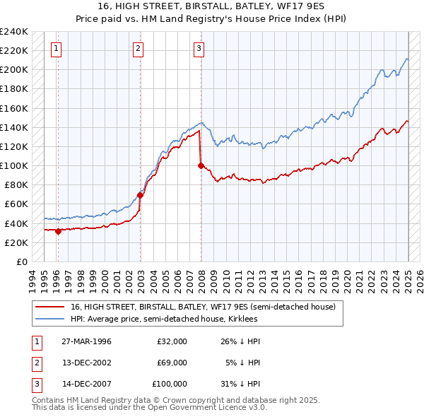 16, HIGH STREET, BIRSTALL, BATLEY, WF17 9ES: Price paid vs HM Land Registry's House Price Index