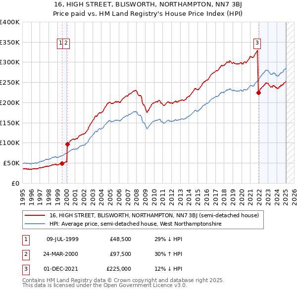 16, HIGH STREET, BLISWORTH, NORTHAMPTON, NN7 3BJ: Price paid vs HM Land Registry's House Price Index