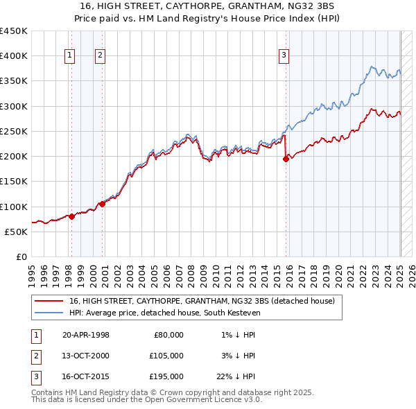 16, HIGH STREET, CAYTHORPE, GRANTHAM, NG32 3BS: Price paid vs HM Land Registry's House Price Index