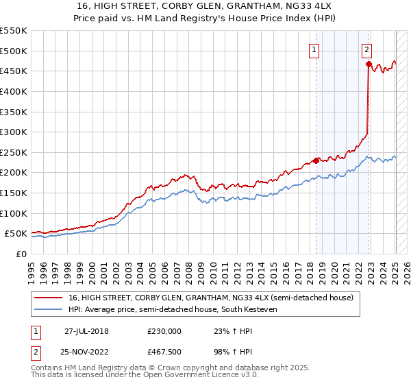 16, HIGH STREET, CORBY GLEN, GRANTHAM, NG33 4LX: Price paid vs HM Land Registry's House Price Index