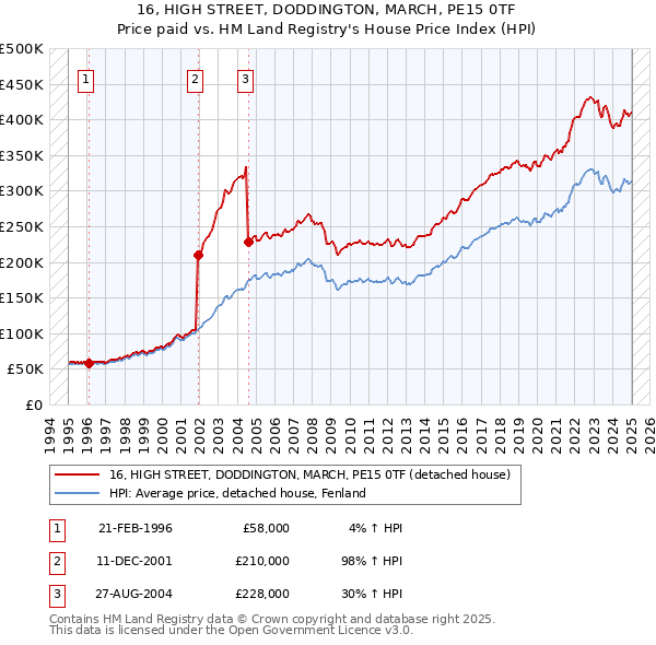 16, HIGH STREET, DODDINGTON, MARCH, PE15 0TF: Price paid vs HM Land Registry's House Price Index
