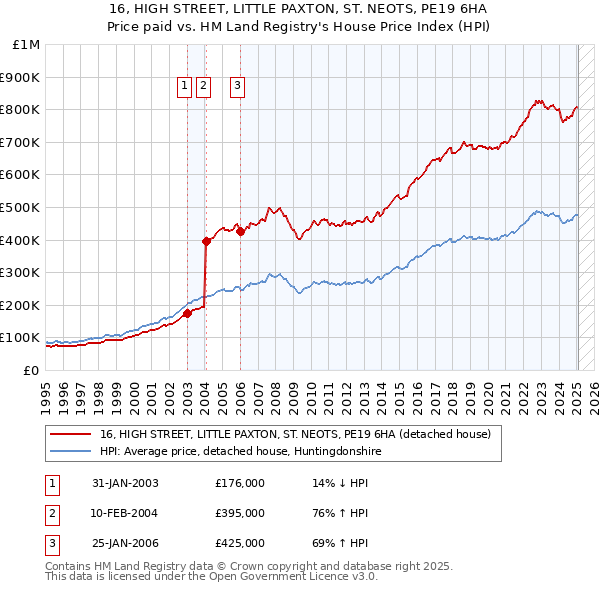 16, HIGH STREET, LITTLE PAXTON, ST. NEOTS, PE19 6HA: Price paid vs HM Land Registry's House Price Index