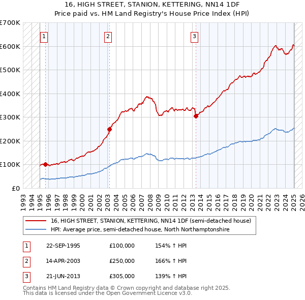 16, HIGH STREET, STANION, KETTERING, NN14 1DF: Price paid vs HM Land Registry's House Price Index