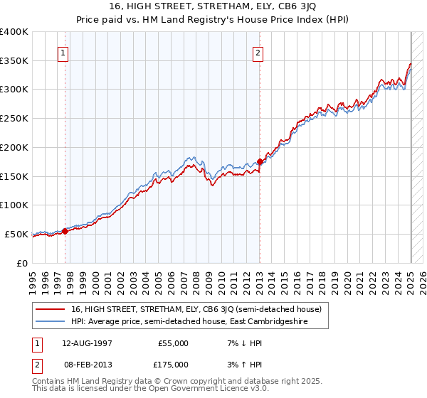 16, HIGH STREET, STRETHAM, ELY, CB6 3JQ: Price paid vs HM Land Registry's House Price Index