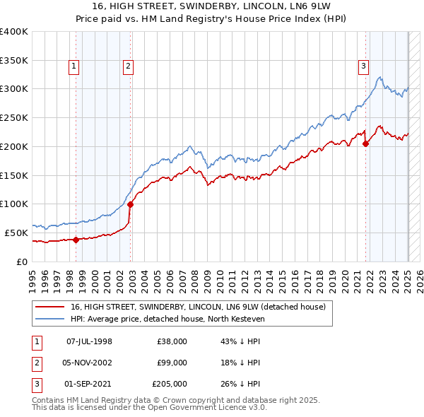 16, HIGH STREET, SWINDERBY, LINCOLN, LN6 9LW: Price paid vs HM Land Registry's House Price Index