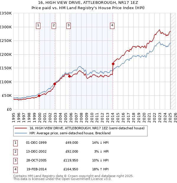 16, HIGH VIEW DRIVE, ATTLEBOROUGH, NR17 1EZ: Price paid vs HM Land Registry's House Price Index