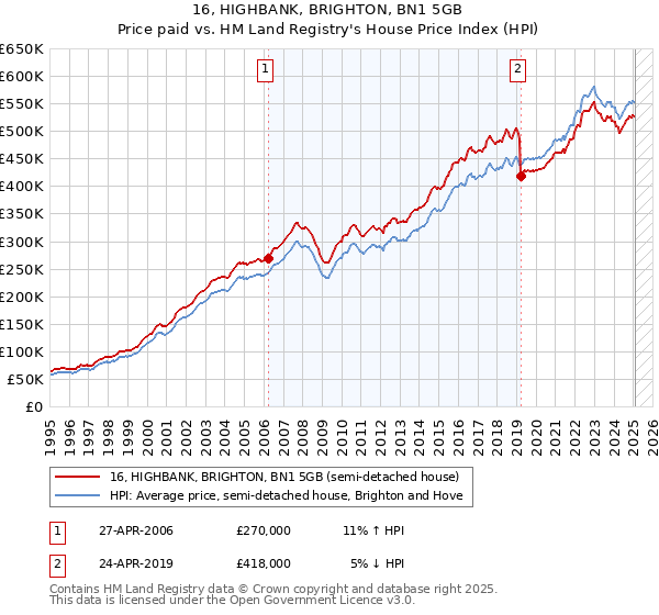 16, HIGHBANK, BRIGHTON, BN1 5GB: Price paid vs HM Land Registry's House Price Index