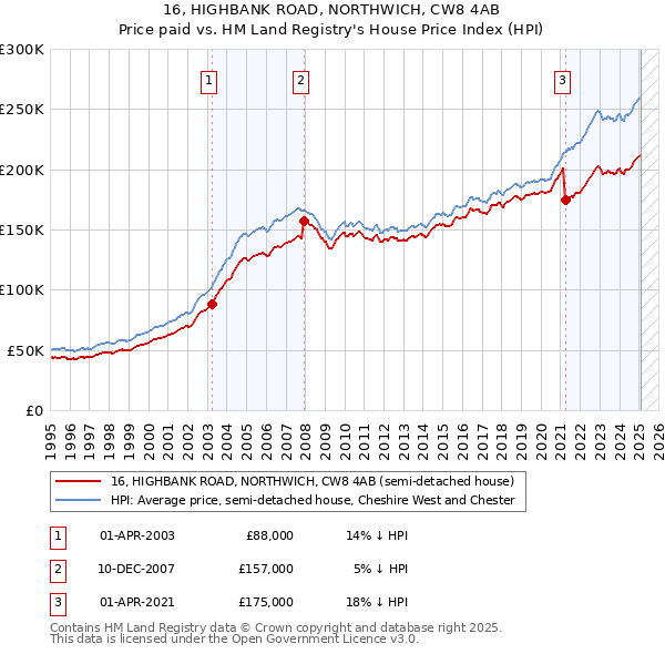 16, HIGHBANK ROAD, NORTHWICH, CW8 4AB: Price paid vs HM Land Registry's House Price Index