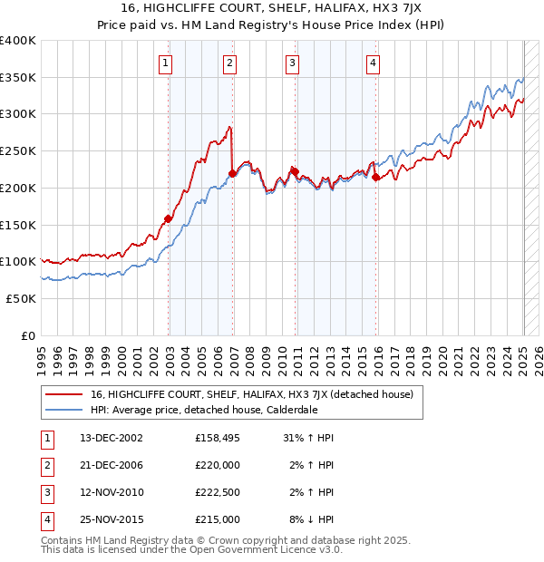16, HIGHCLIFFE COURT, SHELF, HALIFAX, HX3 7JX: Price paid vs HM Land Registry's House Price Index