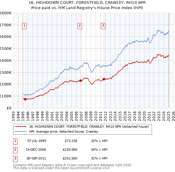 16, HIGHDOWN COURT, FORESTFIELD, CRAWLEY, RH10 6PR: Price paid vs HM Land Registry's House Price Index