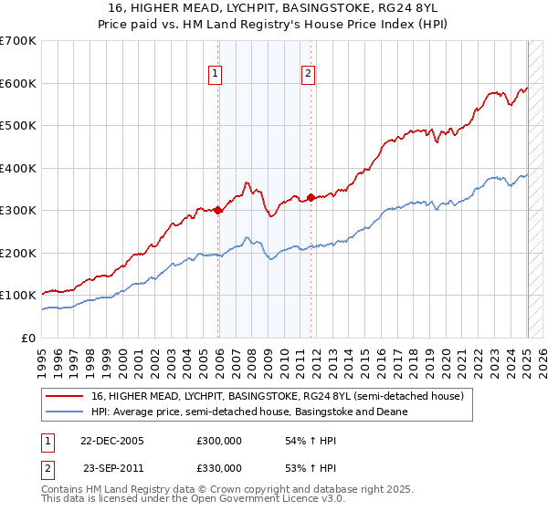 16, HIGHER MEAD, LYCHPIT, BASINGSTOKE, RG24 8YL: Price paid vs HM Land Registry's House Price Index