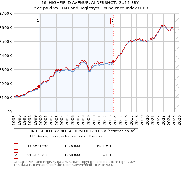 16, HIGHFIELD AVENUE, ALDERSHOT, GU11 3BY: Price paid vs HM Land Registry's House Price Index