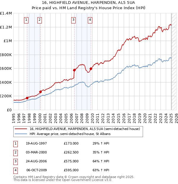 16, HIGHFIELD AVENUE, HARPENDEN, AL5 5UA: Price paid vs HM Land Registry's House Price Index