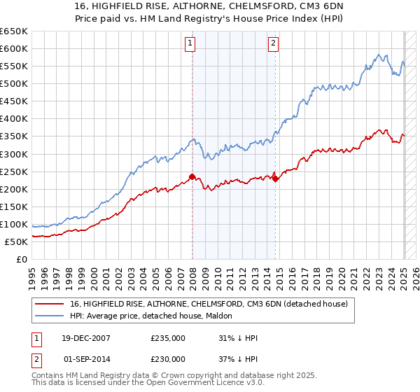 16, HIGHFIELD RISE, ALTHORNE, CHELMSFORD, CM3 6DN: Price paid vs HM Land Registry's House Price Index
