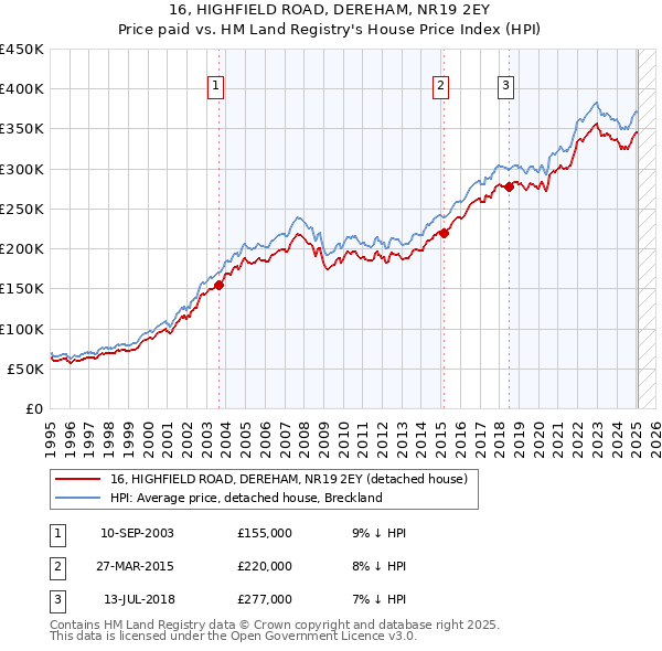 16, HIGHFIELD ROAD, DEREHAM, NR19 2EY: Price paid vs HM Land Registry's House Price Index