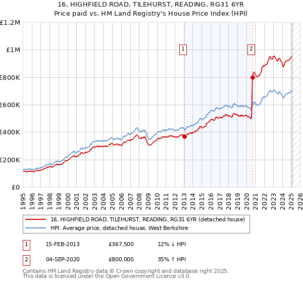 16, HIGHFIELD ROAD, TILEHURST, READING, RG31 6YR: Price paid vs HM Land Registry's House Price Index