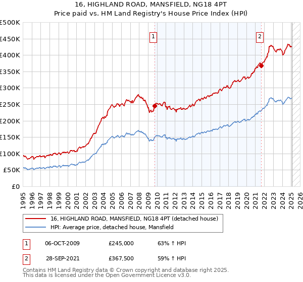 16, HIGHLAND ROAD, MANSFIELD, NG18 4PT: Price paid vs HM Land Registry's House Price Index