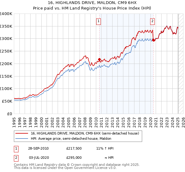 16, HIGHLANDS DRIVE, MALDON, CM9 6HX: Price paid vs HM Land Registry's House Price Index