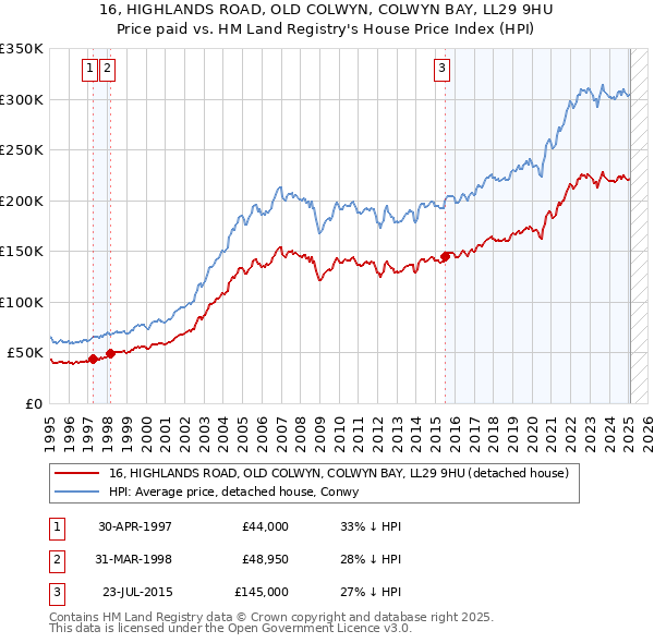 16, HIGHLANDS ROAD, OLD COLWYN, COLWYN BAY, LL29 9HU: Price paid vs HM Land Registry's House Price Index