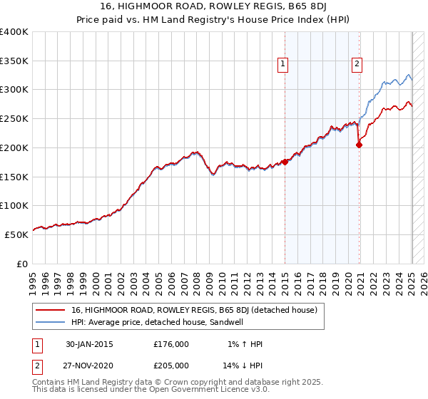16, HIGHMOOR ROAD, ROWLEY REGIS, B65 8DJ: Price paid vs HM Land Registry's House Price Index