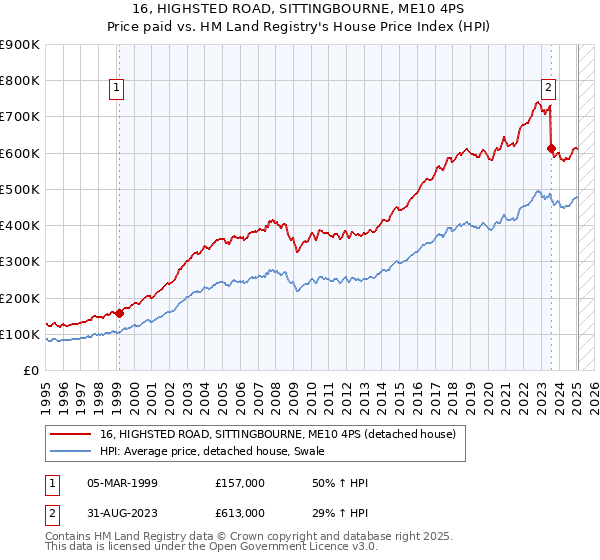 16, HIGHSTED ROAD, SITTINGBOURNE, ME10 4PS: Price paid vs HM Land Registry's House Price Index
