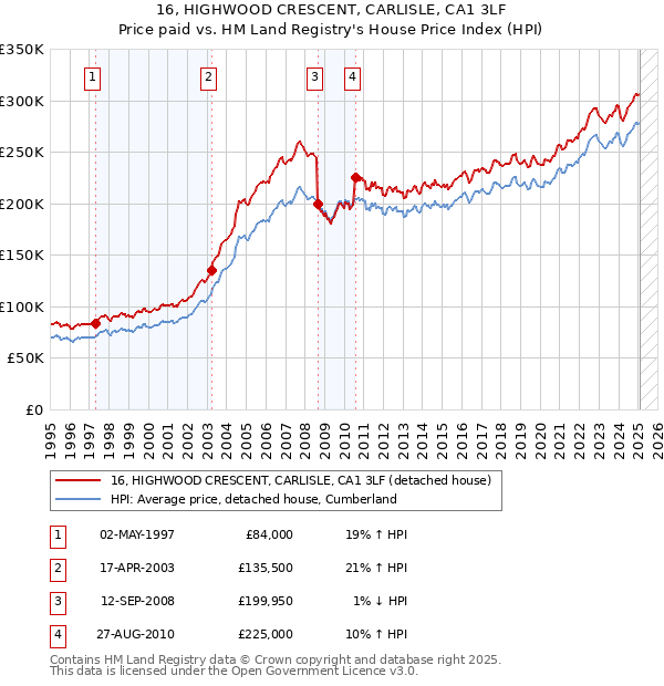 16, HIGHWOOD CRESCENT, CARLISLE, CA1 3LF: Price paid vs HM Land Registry's House Price Index