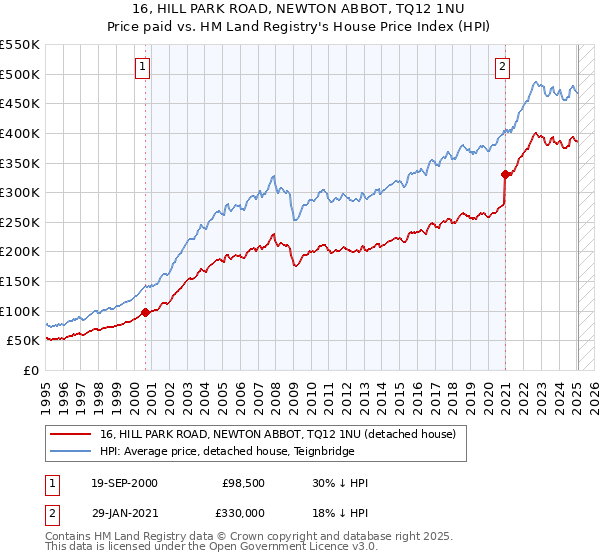 16, HILL PARK ROAD, NEWTON ABBOT, TQ12 1NU: Price paid vs HM Land Registry's House Price Index