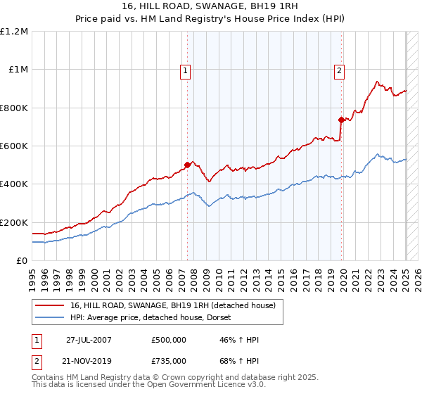 16, HILL ROAD, SWANAGE, BH19 1RH: Price paid vs HM Land Registry's House Price Index