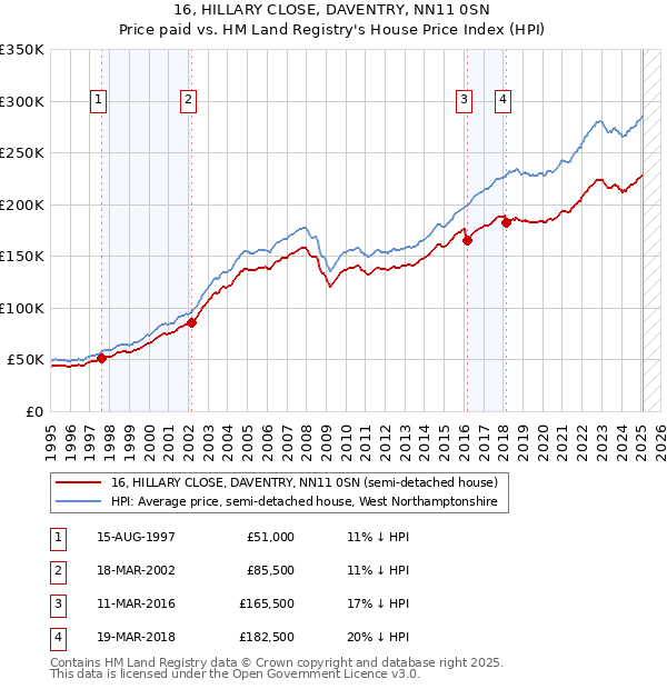 16, HILLARY CLOSE, DAVENTRY, NN11 0SN: Price paid vs HM Land Registry's House Price Index