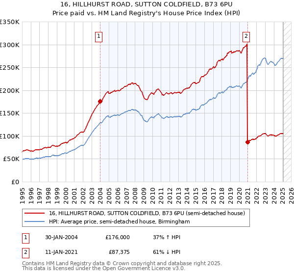 16, HILLHURST ROAD, SUTTON COLDFIELD, B73 6PU: Price paid vs HM Land Registry's House Price Index