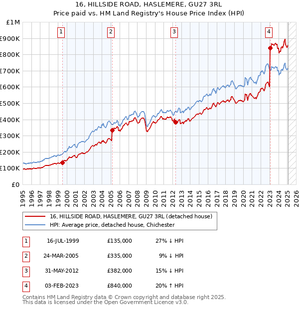 16, HILLSIDE ROAD, HASLEMERE, GU27 3RL: Price paid vs HM Land Registry's House Price Index
