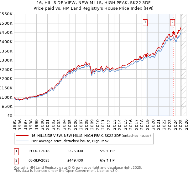 16, HILLSIDE VIEW, NEW MILLS, HIGH PEAK, SK22 3DF: Price paid vs HM Land Registry's House Price Index