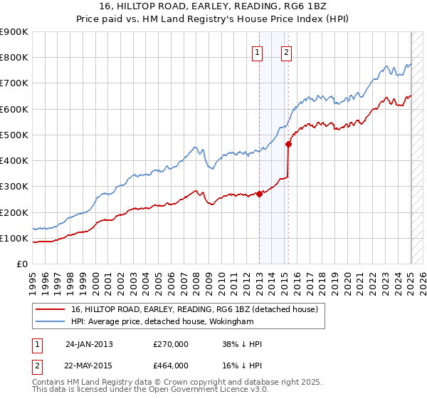 16, HILLTOP ROAD, EARLEY, READING, RG6 1BZ: Price paid vs HM Land Registry's House Price Index