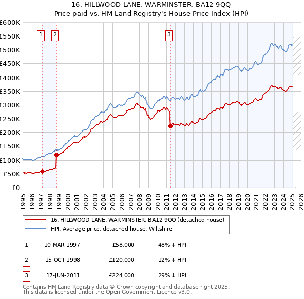 16, HILLWOOD LANE, WARMINSTER, BA12 9QQ: Price paid vs HM Land Registry's House Price Index