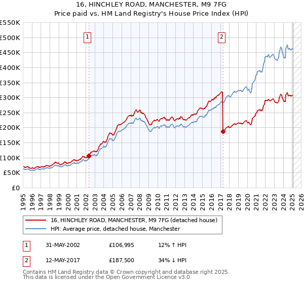 16, HINCHLEY ROAD, MANCHESTER, M9 7FG: Price paid vs HM Land Registry's House Price Index
