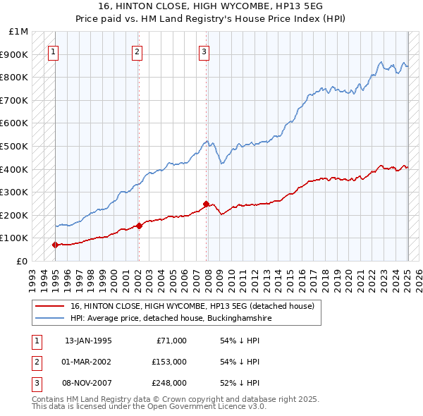 16, HINTON CLOSE, HIGH WYCOMBE, HP13 5EG: Price paid vs HM Land Registry's House Price Index