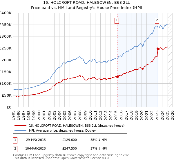 16, HOLCROFT ROAD, HALESOWEN, B63 2LL: Price paid vs HM Land Registry's House Price Index