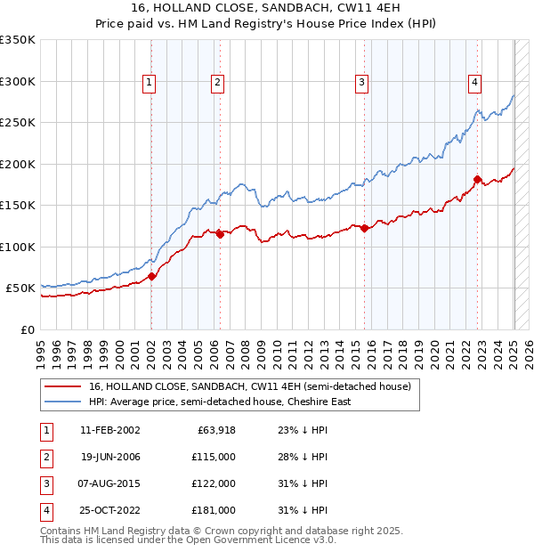 16, HOLLAND CLOSE, SANDBACH, CW11 4EH: Price paid vs HM Land Registry's House Price Index