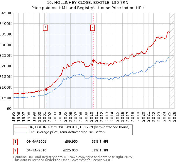 16, HOLLINHEY CLOSE, BOOTLE, L30 7RN: Price paid vs HM Land Registry's House Price Index