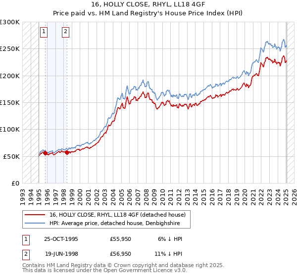 16, HOLLY CLOSE, RHYL, LL18 4GF: Price paid vs HM Land Registry's House Price Index