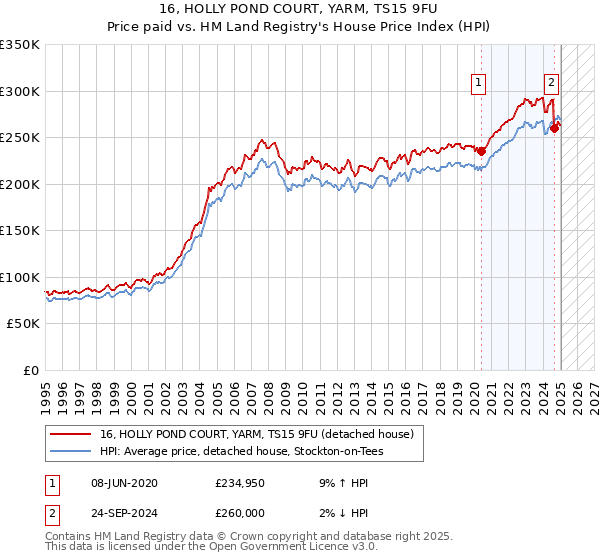 16, HOLLY POND COURT, YARM, TS15 9FU: Price paid vs HM Land Registry's House Price Index