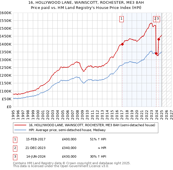 16, HOLLYWOOD LANE, WAINSCOTT, ROCHESTER, ME3 8AH: Price paid vs HM Land Registry's House Price Index