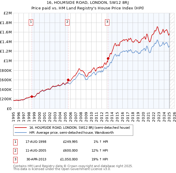 16, HOLMSIDE ROAD, LONDON, SW12 8RJ: Price paid vs HM Land Registry's House Price Index