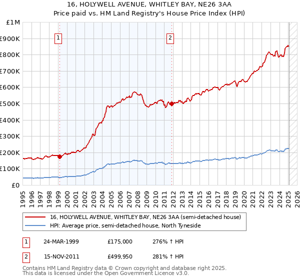 16, HOLYWELL AVENUE, WHITLEY BAY, NE26 3AA: Price paid vs HM Land Registry's House Price Index