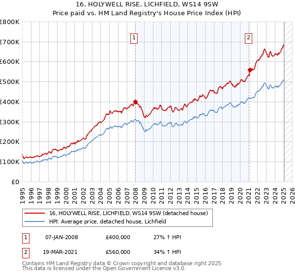 16, HOLYWELL RISE, LICHFIELD, WS14 9SW: Price paid vs HM Land Registry's House Price Index
