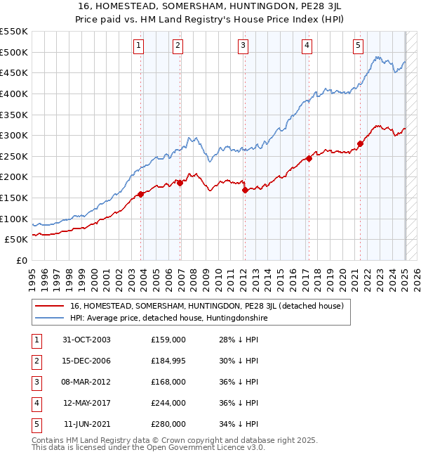 16, HOMESTEAD, SOMERSHAM, HUNTINGDON, PE28 3JL: Price paid vs HM Land Registry's House Price Index